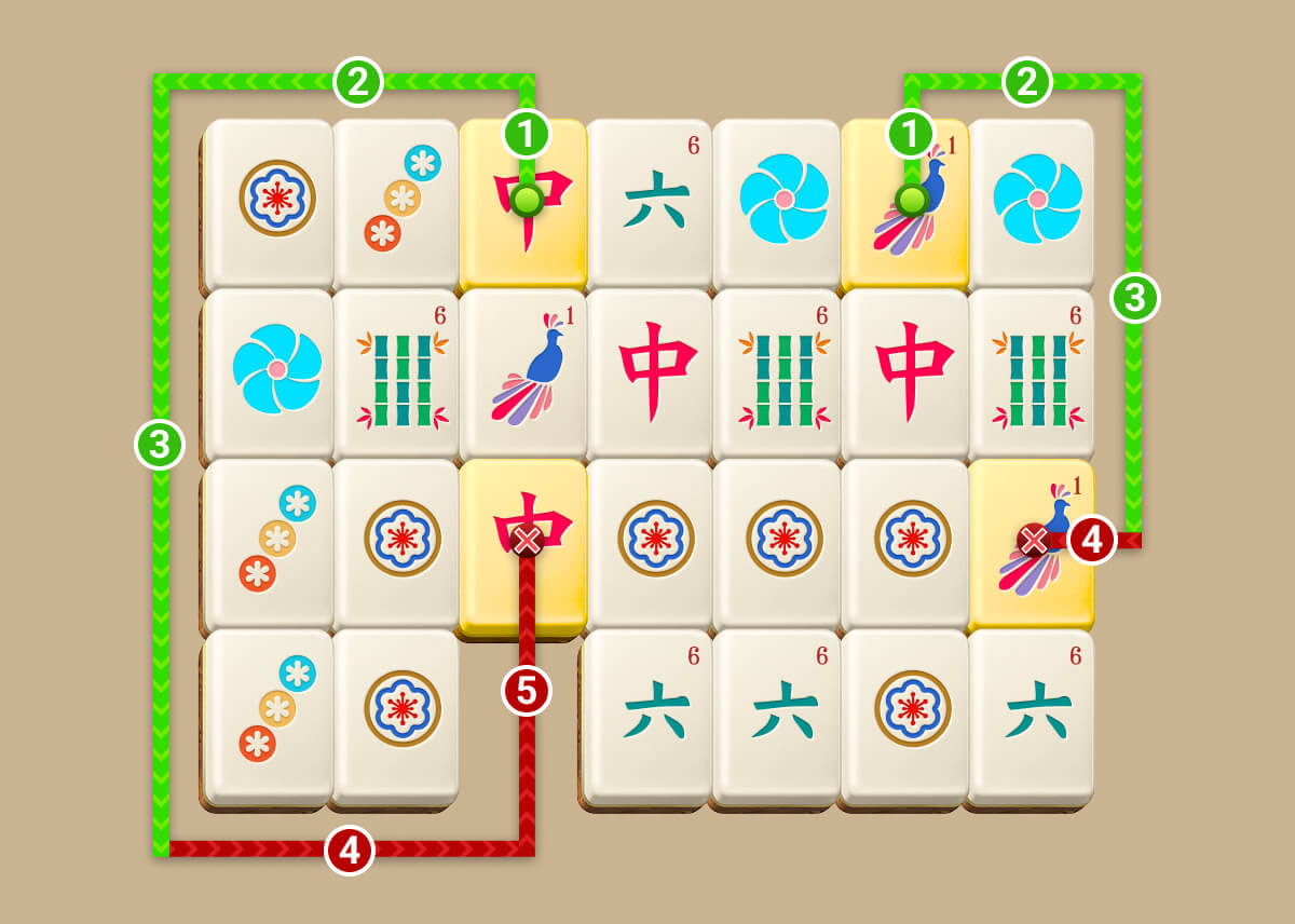Mahjong Connect Gravity-spillefelt, der viser, hvorfor et matchende par ikke kan fjernes, når forbindelsen kræver fire eller flere linjer.
