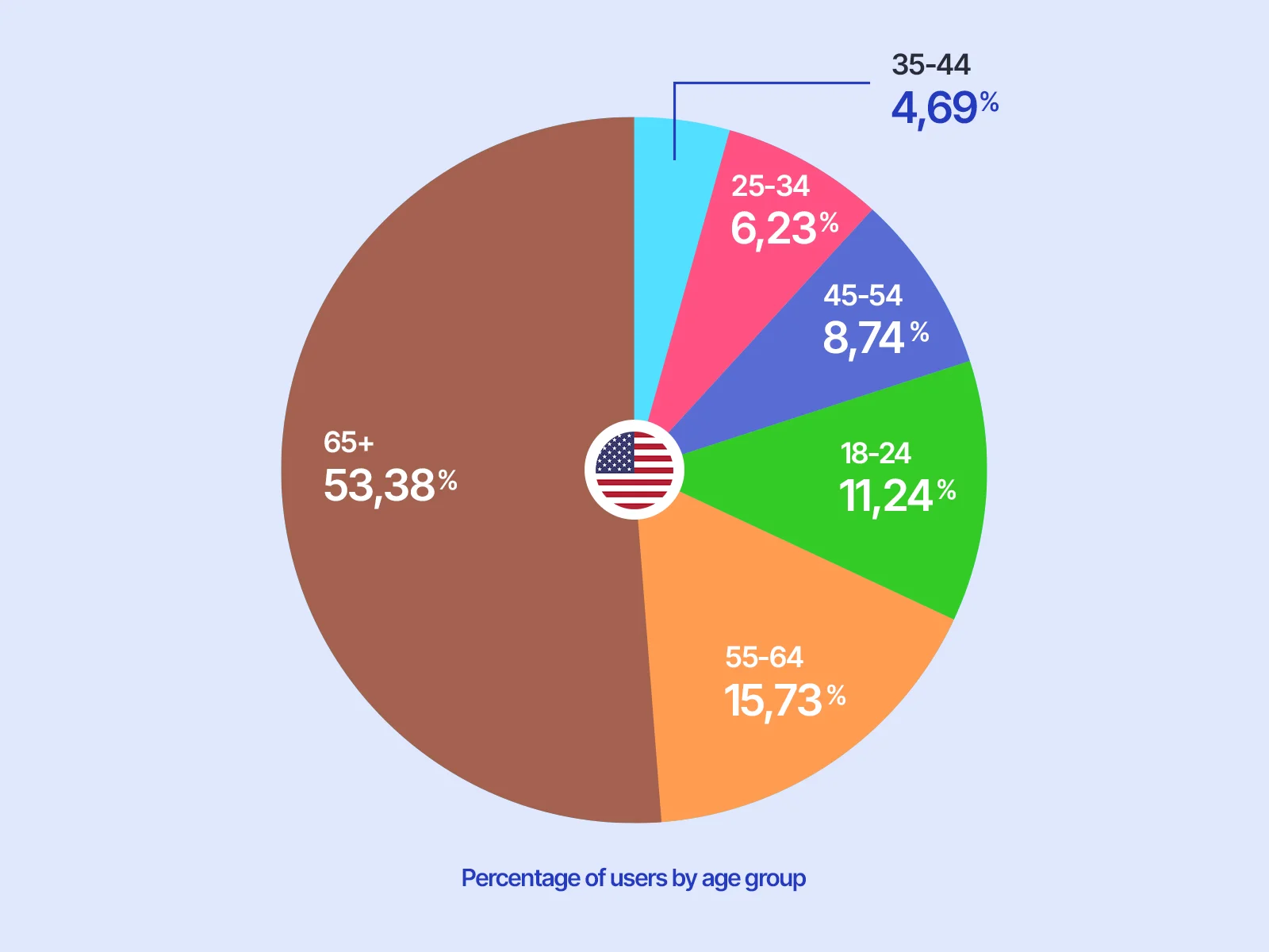 Percentage of users by age group in the US