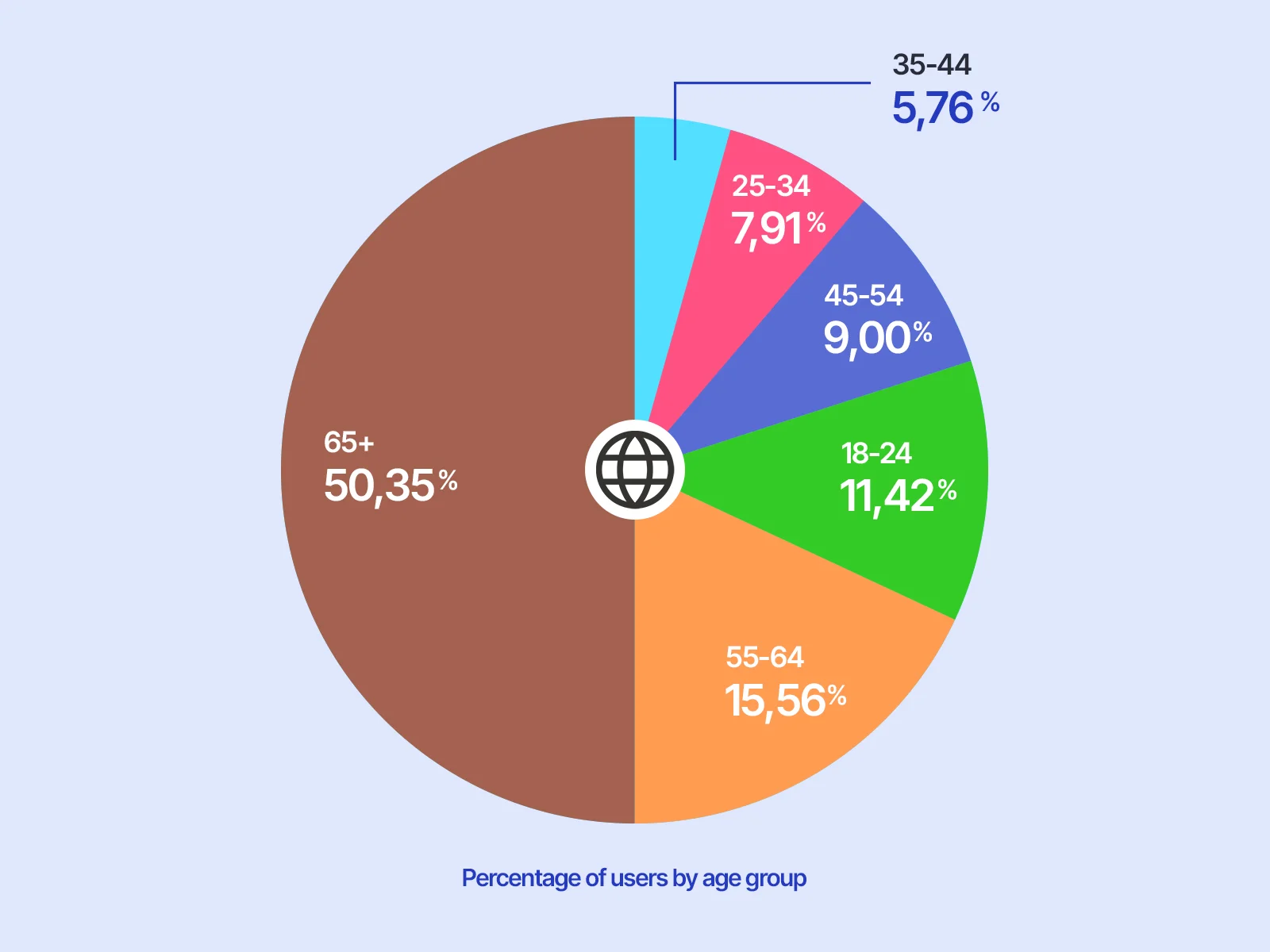 Percentage of users by age group in the world