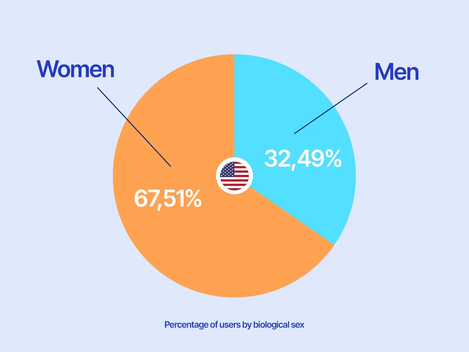 Percentage of users by gender in the US