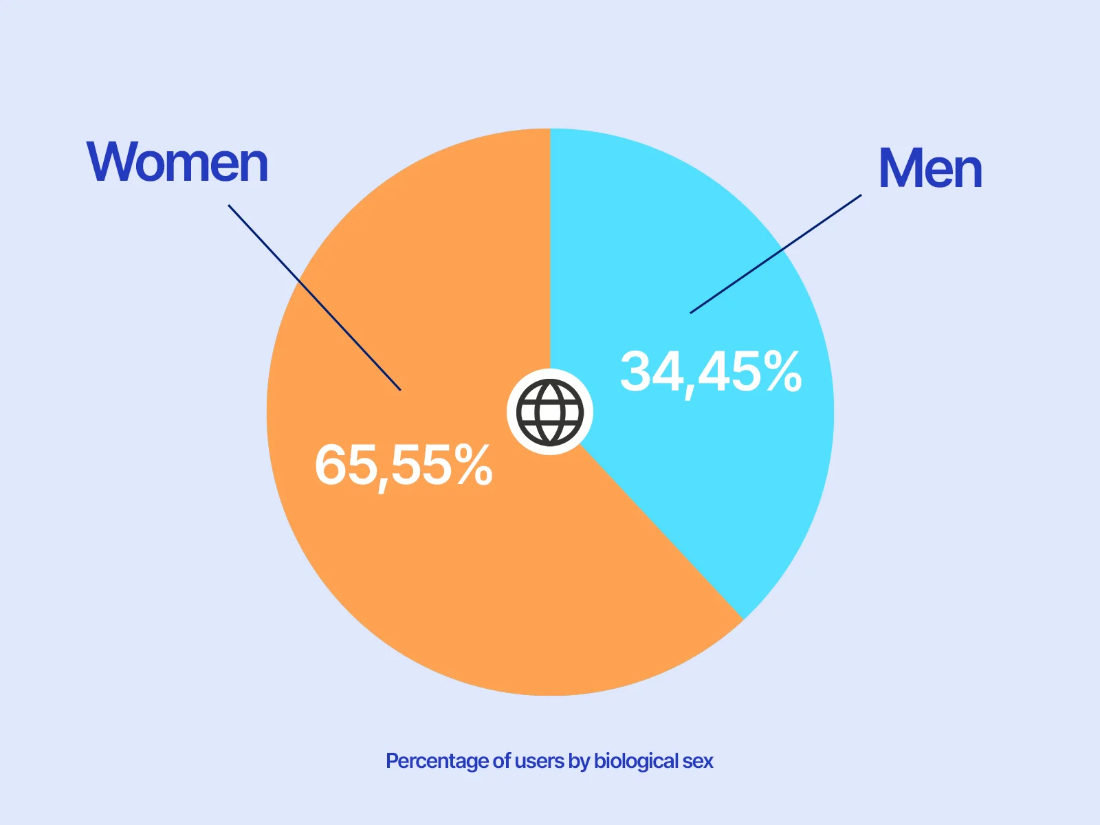 Percentage of users by gender in the world