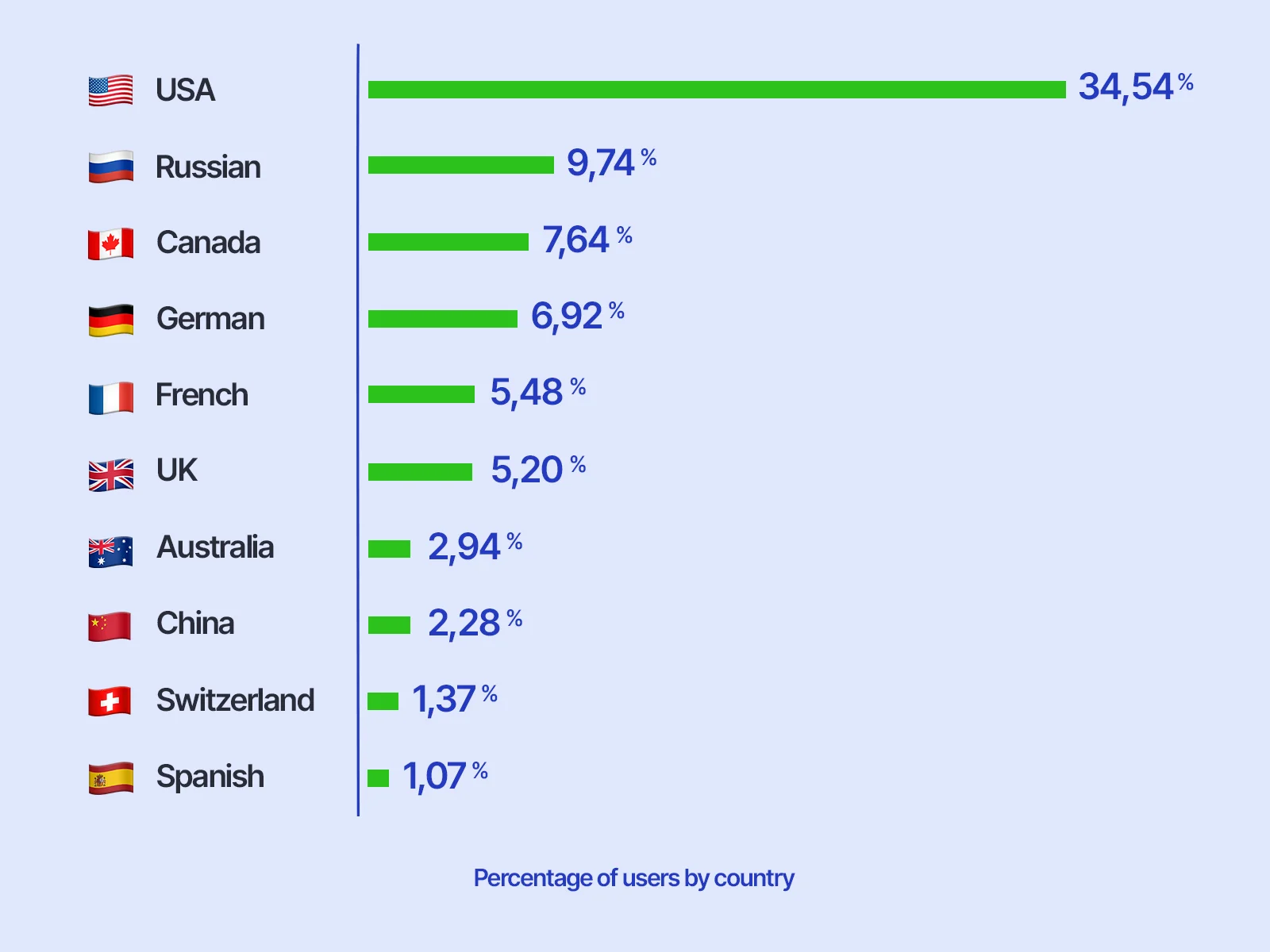 Percentage of users by country in the world