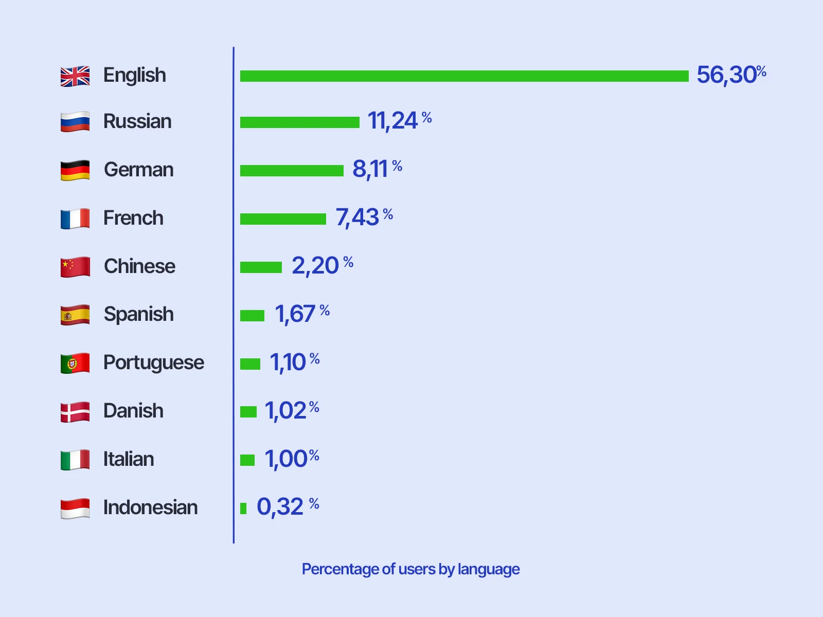 Percentage of users by language in the world