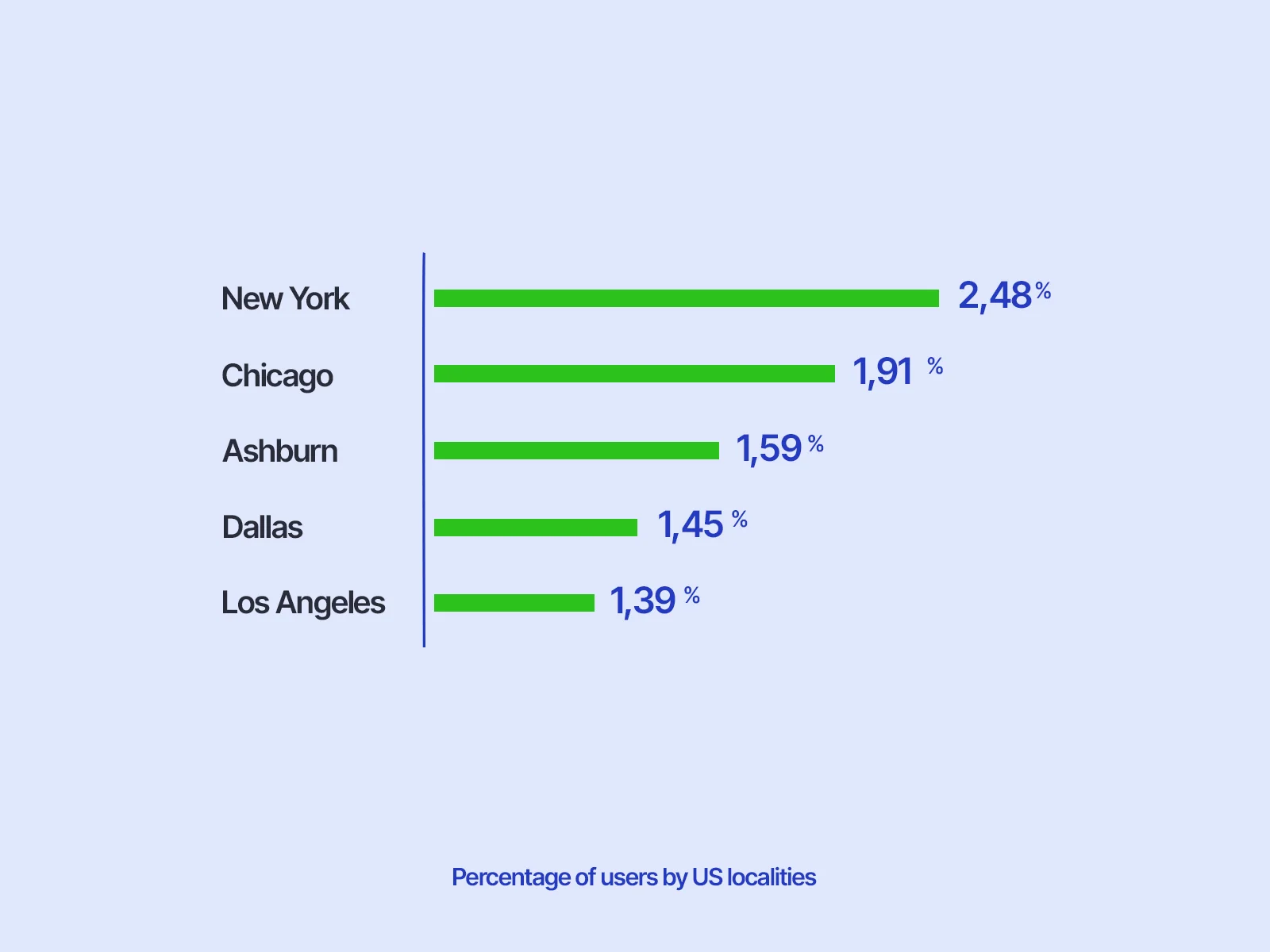 Percentage of users by locality in the us