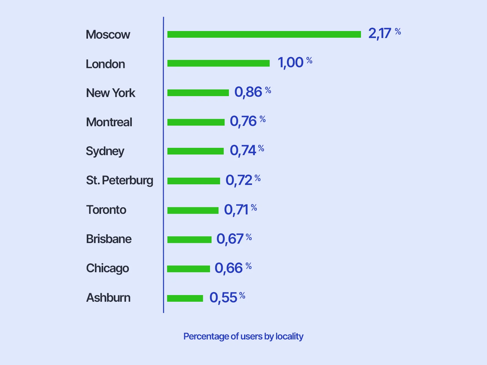 Percentage of users by locality in the world